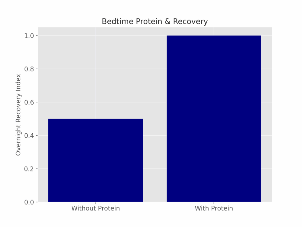 Night protein snack for recovery”