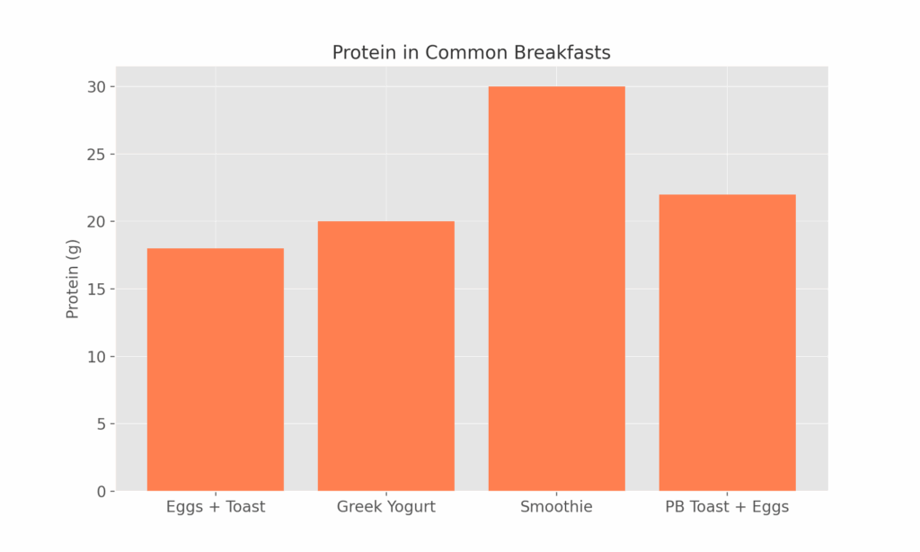 Protein-rich breakfast plate