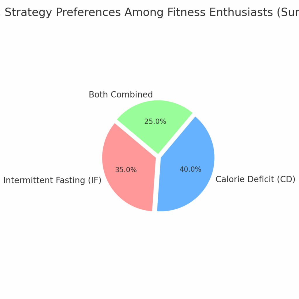 Pie chart comparing popularity of intermittent fasting, calorie deficit, and combined approach among fitness enthusiasts