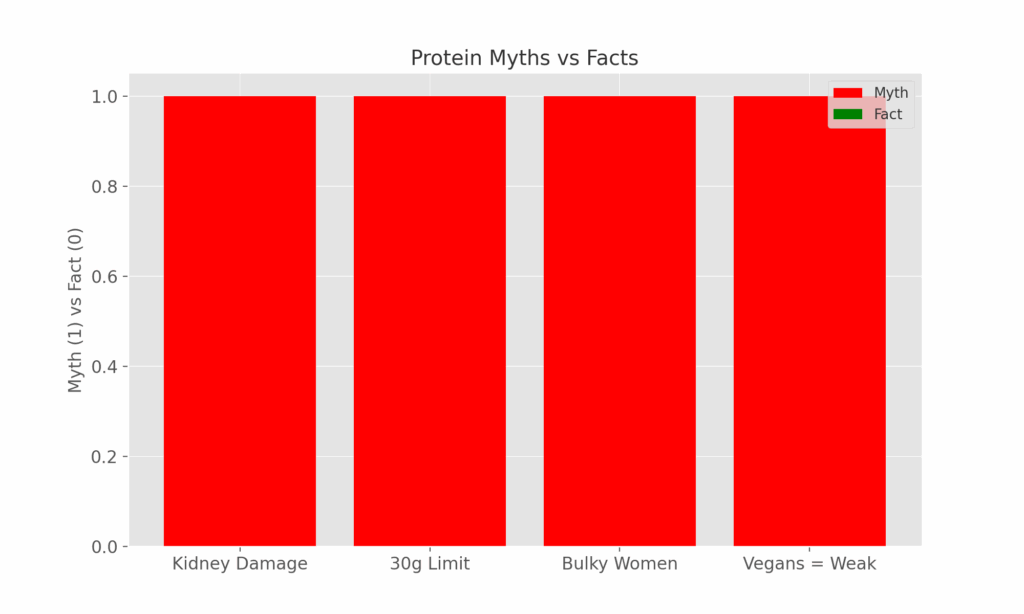 Protein myths vs facts chart