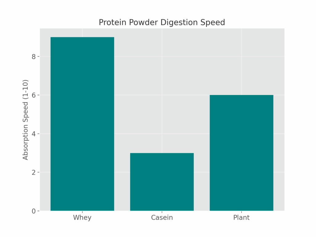 “Protein powder comparison table