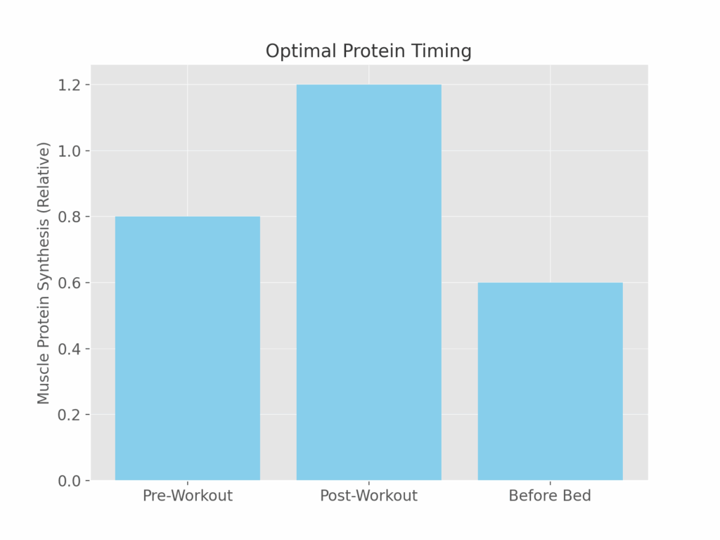 Workout protein timing chart