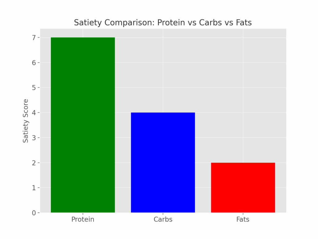 High-protein fat-loss food plate