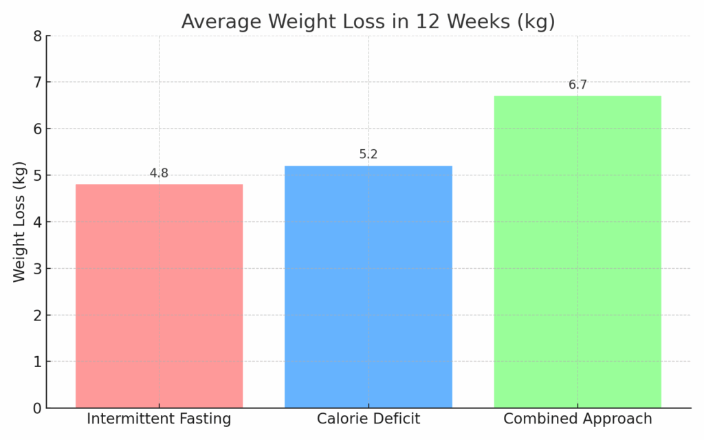 Bar graph showing average weight loss over 12 weeks for intermittent fasting, calorie deficit, and a combined approach